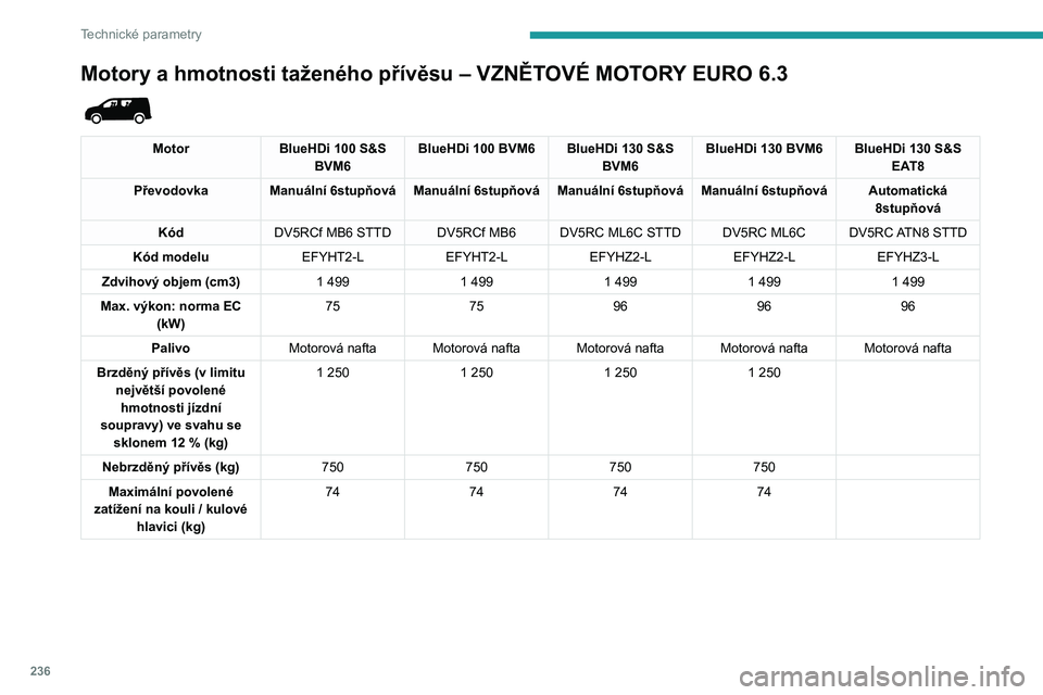 PEUGEOT PARTNER 2022 Návod na použití (in Czech) 236
Technické parametry
Motory a hmotnosti taženého přívěsu – VZNĚTOVÉ MOTORY EURO 6.3
MotorBlueHDi 100 S&S
BVM6 BlueHDi 100 BVM6 BlueHDi 130 S&S
BVM6BlueHDi 130 BVM6 BlueHDi 130 S&S
E PEUGEOT PARTNER 2022 Návod na použití (in Czech) 236
Technické parametry
Motory a hmotnosti taženého přívěsu – VZNĚTOVÉ MOTORY EURO 6.3
MotorBlueHDi 100 S&S
BVM6 BlueHDi 100 BVM6 BlueHDi 130 S&S
BVM6BlueHDi 130 BVM6 BlueHDi 130 S&S
E