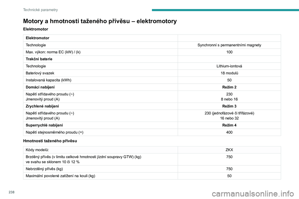 PEUGEOT PARTNER 2022 Návod na použití (in Czech) 238
Technické parametry
Motory a hmotnosti taženého přívěsu – elektromotory
Elektromotor
Elektromotor
TechnologieSynchronní s
permanentními magnety
Max. výkon: norma EC (kW) / (k) 100
Tra PEUGEOT PARTNER 2022 Návod na použití (in Czech) 238
Technické parametry
Motory a hmotnosti taženého přívěsu – elektromotory
Elektromotor
Elektromotor
TechnologieSynchronní s
permanentními magnety
Max. výkon: norma EC (kW) / (k) 100
Tra