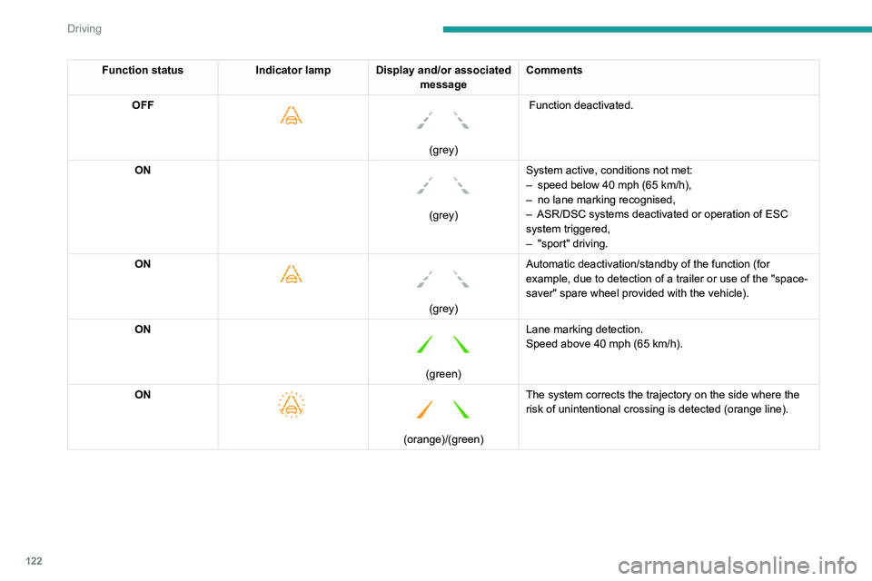PEUGEOT PARTNER 2021 Owners Manual 122
Driving
Function statusIndicator lamp Display and/or associated
messageComments
OFF
(grey)
Function deactivated.
ON
(grey) System active, conditions not met:
–
speed below 40 mph ( PEUGEOT PARTNER 2021 Owners Manual 122
Driving
Function statusIndicator lamp Display and/or associated
messageComments
OFF
(grey)
Function deactivated.
ON
(grey) System active, conditions not met:
–
speed below 40 mph (