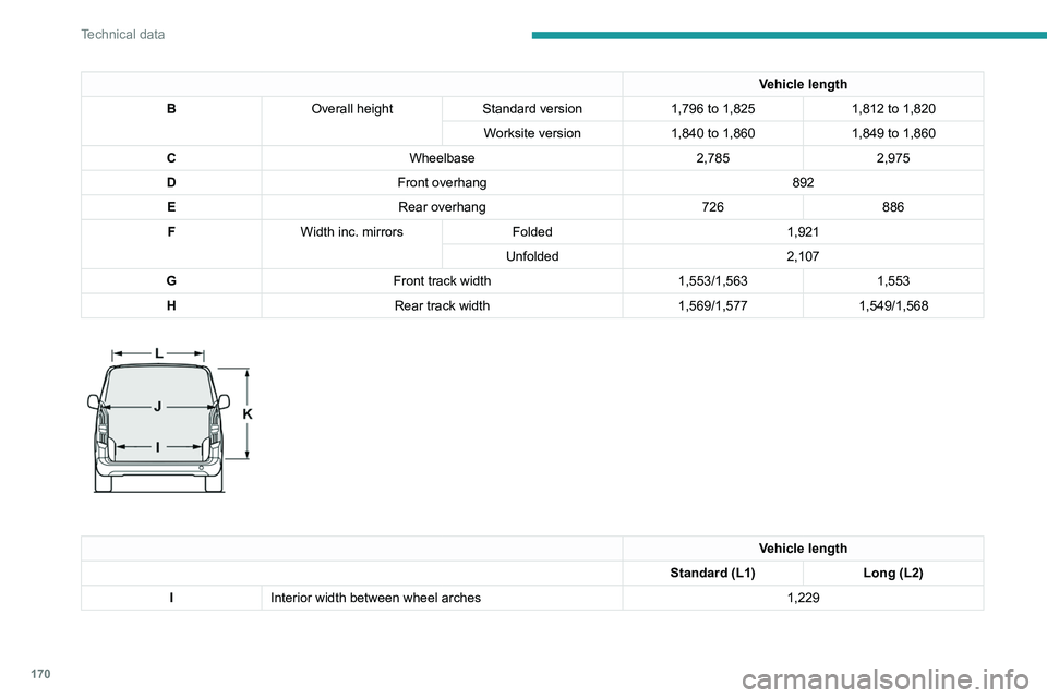 PEUGEOT PARTNER 2021 Owners Manual 170
Technical data
Vehicle length
J Maximum interior width Without sliding side door 1,733
With 1 sliding side door 1,630
With 2 sliding side doors 1,527
K Clear opening height With side-hinged doors PEUGEOT PARTNER 2021 Owners Manual 170
Technical data
Vehicle length
J Maximum interior width Without sliding side door 1,733
With 1 sliding side door 1,630
With 2 sliding side doors 1,527
K Clear opening height With side-hinged doors