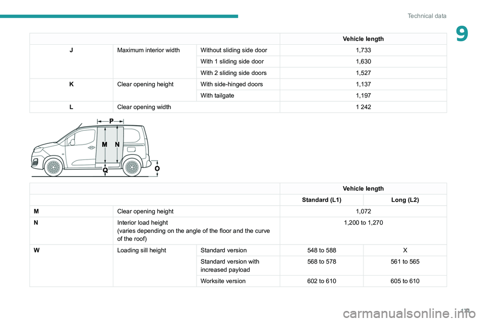 PEUGEOT PARTNER 2021 Owners Manual 171
Technical data
9Vehicle length
J Maximum interior width Without sliding side door 1,733
With 1 sliding side door 1,630
With 2 sliding side doors 1,527
K Clear opening height With side-hinged doors PEUGEOT PARTNER 2021 Owners Manual 171
Technical data
9Vehicle length
J Maximum interior width Without sliding side door 1,733
With 1 sliding side door 1,630
With 2 sliding side doors 1,527
K Clear opening height With side-hinged doors