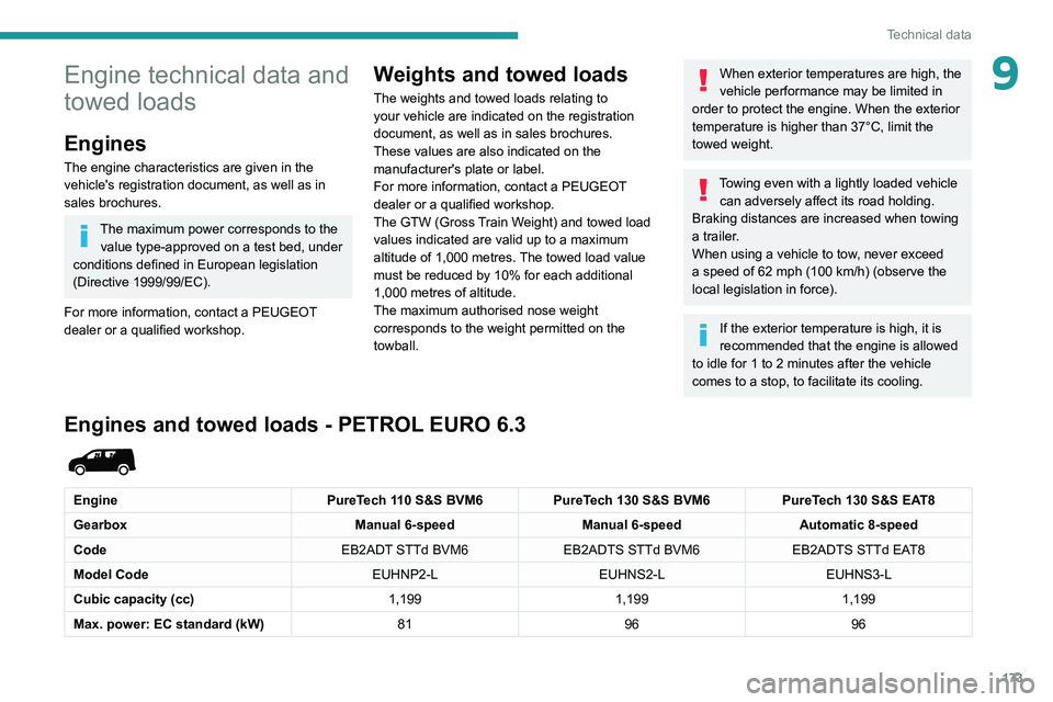 PEUGEOT PARTNER 2021 Owners Manual 173
Technical data
9Engine technical data and
towed loads
Engines
The engine characteristics are given in the
vehicle's registration document, as well as in
sales brochures.
The maximum power c PEUGEOT PARTNER 2021 Owners Manual 173
Technical data
9Engine technical data and
towed loads
Engines
The engine characteristics are given in the
vehicle's registration document, as well as in
sales brochures.
The maximum power c