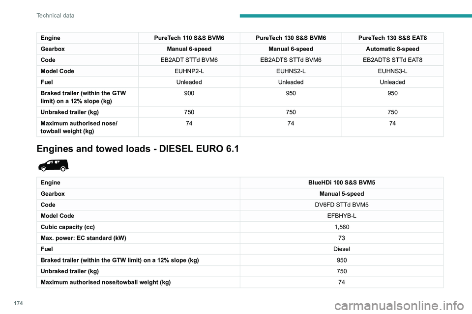 PEUGEOT PARTNER 2021 Owners Manual 174
Technical data
Engines and towed loads - DIESEL EURO 6.2 and 6.3
EngineBlueHDi 100 S&S BVM5 BlueHDi 100 BVM5 BlueHDi 130 S&S BVM6 BlueHDi 130 S&S EAT8
Gearbox Manual 5-speedManual 5-speedManual PEUGEOT PARTNER 2021 Owners Manual 174
Technical data
Engines and towed loads - DIESEL EURO 6.2 and 6.3
EngineBlueHDi 100 S&S BVM5 BlueHDi 100 BVM5 BlueHDi 130 S&S BVM6 BlueHDi 130 S&S EAT8
Gearbox Manual 5-speedManual 5-speedManual