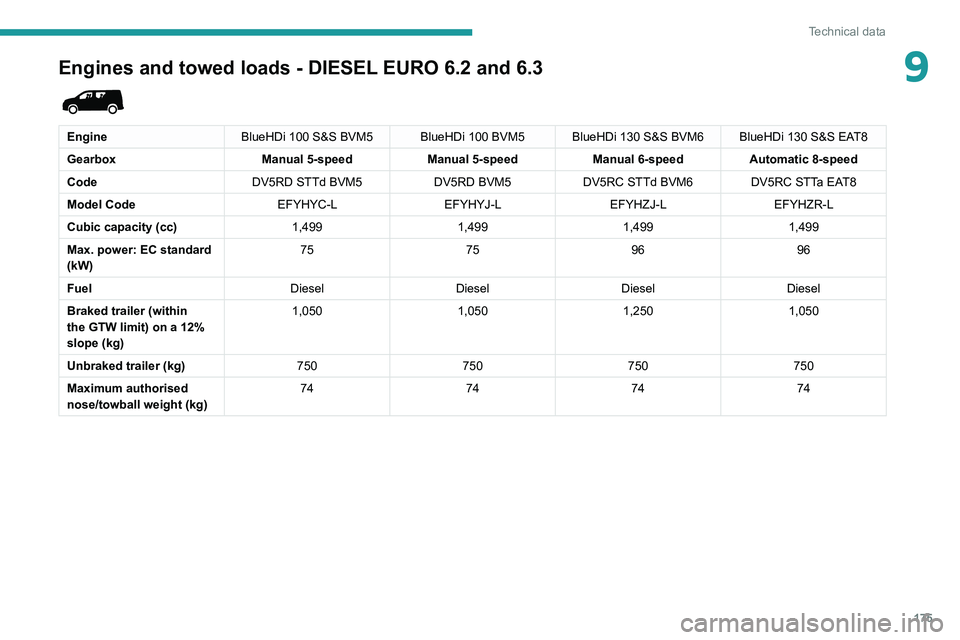 PEUGEOT PARTNER 2021 Owners Manual 175
Technical data
9Engines and towed loads - DIESEL EURO 6.2 and 6.3
EngineBlueHDi 100 S&S BVM5 BlueHDi 100 BVM5 BlueHDi 130 S&S BVM6 BlueHDi 130 S&S EAT8
Gearbox Manual 5-speedManual 5-speedManua PEUGEOT PARTNER 2021 Owners Manual 175
Technical data
9Engines and towed loads - DIESEL EURO 6.2 and 6.3
EngineBlueHDi 100 S&S BVM5 BlueHDi 100 BVM5 BlueHDi 130 S&S BVM6 BlueHDi 130 S&S EAT8
Gearbox Manual 5-speedManual 5-speedManua
