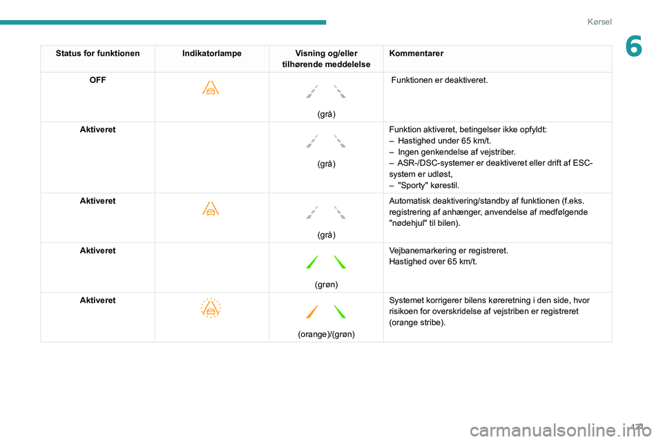 PEUGEOT PARTNER 2021 Brugsanvisning (in Danish) 121
Kørsel
6Status for funktionenIndikatorlampeVisning og/eller
tilhørende meddelelse Kommentarer
OFF
(grå) Funktionen er deaktiveret.
Aktiveret
(grå) Funktion aktiveret, betingelser PEUGEOT PARTNER 2021 Brugsanvisning (in Danish) 121
Kørsel
6Status for funktionenIndikatorlampeVisning og/eller
tilhørende meddelelse Kommentarer
OFF
(grå) Funktionen er deaktiveret.
Aktiveret
(grå) Funktion aktiveret, betingelser