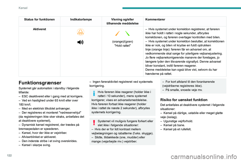 PEUGEOT PARTNER 2021 Brugsanvisning (in Danish) 122
Kørsel
Status for funktionenIndikatorlampeVisning og/eller
tilhørende meddelelse Kommentarer
Aktiveret
(orange)/(grøn) "Hold rattet"
– Hvis systemet under korrektion regis PEUGEOT PARTNER 2021 Brugsanvisning (in Danish) 122
Kørsel
Status for funktionenIndikatorlampeVisning og/eller
tilhørende meddelelse Kommentarer
Aktiveret
(orange)/(grøn) "Hold rattet"
– Hvis systemet under korrektion regis