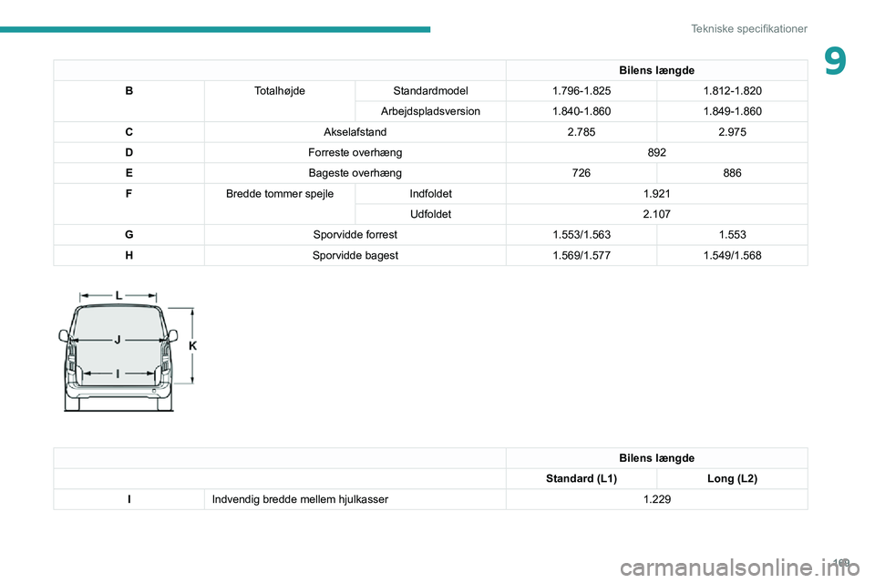 PEUGEOT PARTNER 2021 Brugsanvisning (in Danish) 169
Tekniske specifikationer
9Bilens længde
B Totalhøjde Standardmodel 1.796-1.8251.812-1.820
Arbejdspladsversion 1.840-1.8601.849-1.860
C Akselafstand 2.7852.975
D Forreste overhæng 892
E Bageste PEUGEOT PARTNER 2021 Brugsanvisning (in Danish) 169
Tekniske specifikationer
9Bilens længde
B Totalhøjde Standardmodel 1.796-1.8251.812-1.820
Arbejdspladsversion 1.840-1.8601.849-1.860
C Akselafstand 2.7852.975
D Forreste overhæng 892
E Bageste