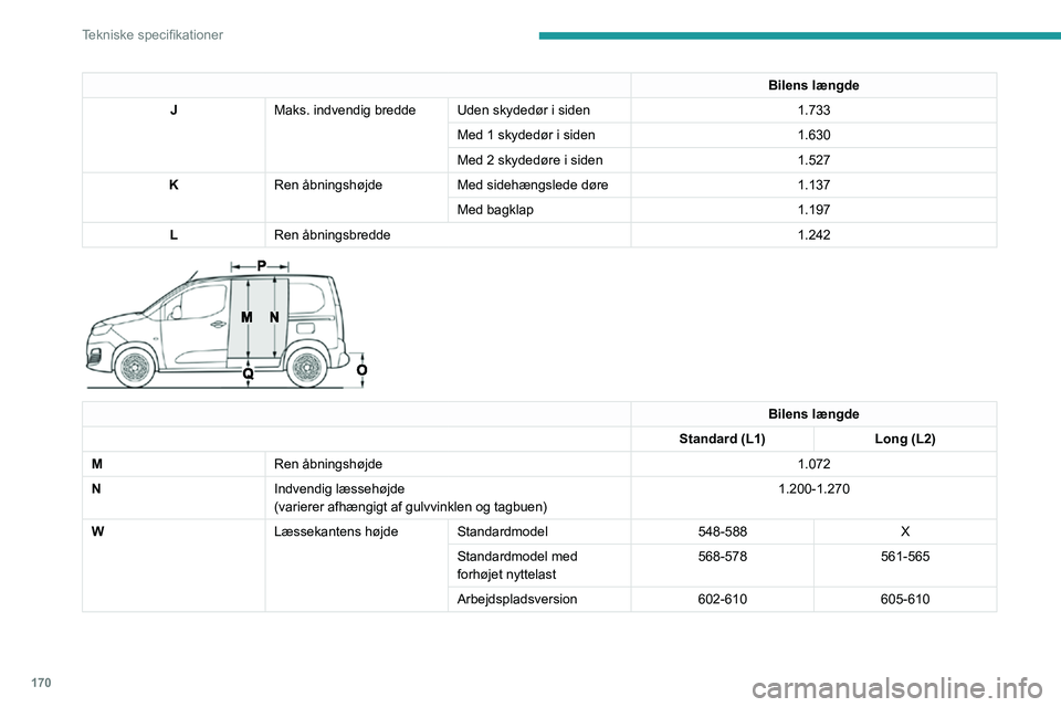 PEUGEOT PARTNER 2021 Brugsanvisning (in Danish) 170
Tekniske specifikationer
Bilens længde
J Maks. indvendig bredde Uden skydedør i siden 1.733
Med 1 skydedør i siden 1.630
Med 2 skydedøre i siden 1.527
K Ren åbningshøjde Med sidehængslede d PEUGEOT PARTNER 2021 Brugsanvisning (in Danish) 170
Tekniske specifikationer
Bilens længde
J Maks. indvendig bredde Uden skydedør i siden 1.733
Med 1 skydedør i siden 1.630
Med 2 skydedøre i siden 1.527
K Ren åbningshøjde Med sidehængslede d