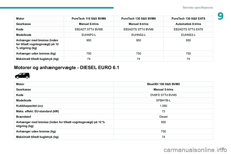 PEUGEOT PARTNER 2021 Brugsanvisning (in Danish) 173
Tekniske specifikationer
9MotorPureTech 110 S&S BVM6PureTech 130 S&S BVM6 PureTech 130 S&S EAT8
Gearkasse Manuel 6-trinsManuel 6-trinsAutomatisk 8-trins
Kode EB2ADT STTd BVM6EB2ADTS STTd BVM6 EB2A PEUGEOT PARTNER 2021 Brugsanvisning (in Danish) 173
Tekniske specifikationer
9MotorPureTech 110 S&S BVM6PureTech 130 S&S BVM6 PureTech 130 S&S EAT8
Gearkasse Manuel 6-trinsManuel 6-trinsAutomatisk 8-trins
Kode EB2ADT STTd BVM6EB2ADTS STTd BVM6 EB2A