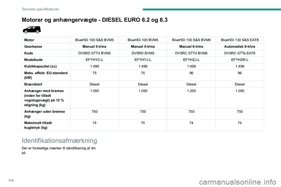 PEUGEOT PARTNER 2021 Brugsanvisning (in Danish) 174
Tekniske specifikationer
Motorer og anhængervægte - DIESEL EURO 6.2 og 6.3
MotorBlueHDi 100 S&S BVM5 BlueHDi 100 BVM5BlueHDi 130 S&S BVM6 BlueHDi 130 S&S EAT8
Gearkasse Manuel 5-trinsManuel 5 PEUGEOT PARTNER 2021 Brugsanvisning (in Danish) 174
Tekniske specifikationer
Motorer og anhængervægte - DIESEL EURO 6.2 og 6.3
MotorBlueHDi 100 S&S BVM5 BlueHDi 100 BVM5BlueHDi 130 S&S BVM6 BlueHDi 130 S&S EAT8
Gearkasse Manuel 5-trinsManuel 5