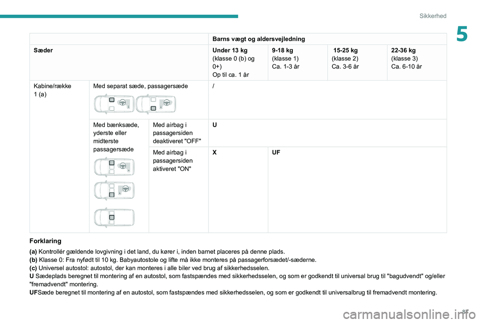 PEUGEOT PARTNER 2021 Brugsanvisning (in Danish) 87
Sikkerhed
5Barns vægt og aldersvejledning
Sæder
Under 13 kg(klasse 0 (b) og
0+)
Op til ca. 1 år 9-18 kg
(klasse 1)
Ca. 1-3 år
15-25 kg
(klasse 2)
Ca. 3-6 år22-36 kg
(klasse 3)
Ca. 6-10 år
K PEUGEOT PARTNER 2021 Brugsanvisning (in Danish) 87
Sikkerhed
5Barns vægt og aldersvejledning
Sæder
Under 13 kg(klasse 0 (b) og
0+)
Op til ca. 1 år 9-18 kg
(klasse 1)
Ca. 1-3 år
15-25 kg
(klasse 2)
Ca. 3-6 år22-36 kg
(klasse 3)
Ca. 6-10 år
K