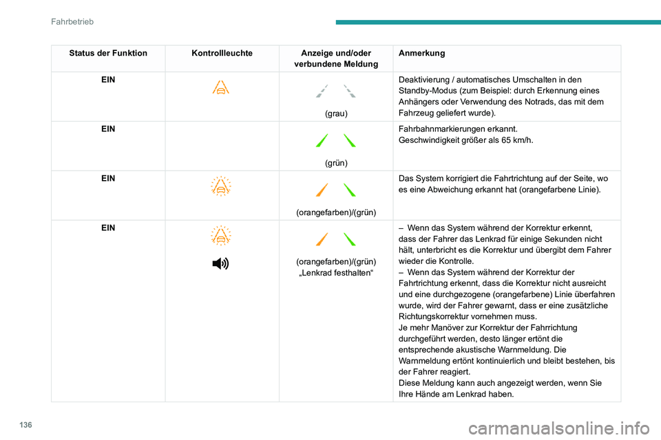 PEUGEOT PARTNER 2021 Betriebsanleitungen (in German) 136
Fahrbetrieb
Status der FunktionKontrollleuchteAnzeige und/oder
verbundene Meldung Anmerkung
EIN
(grau) Deaktivierung / automatisches Umschalten in den
Standby-Modus (zum Beispiel: durch PEUGEOT PARTNER 2021 Betriebsanleitungen (in German) 136
Fahrbetrieb
Status der FunktionKontrollleuchteAnzeige und/oder
verbundene Meldung Anmerkung
EIN
(grau) Deaktivierung / automatisches Umschalten in den
Standby-Modus (zum Beispiel: durch