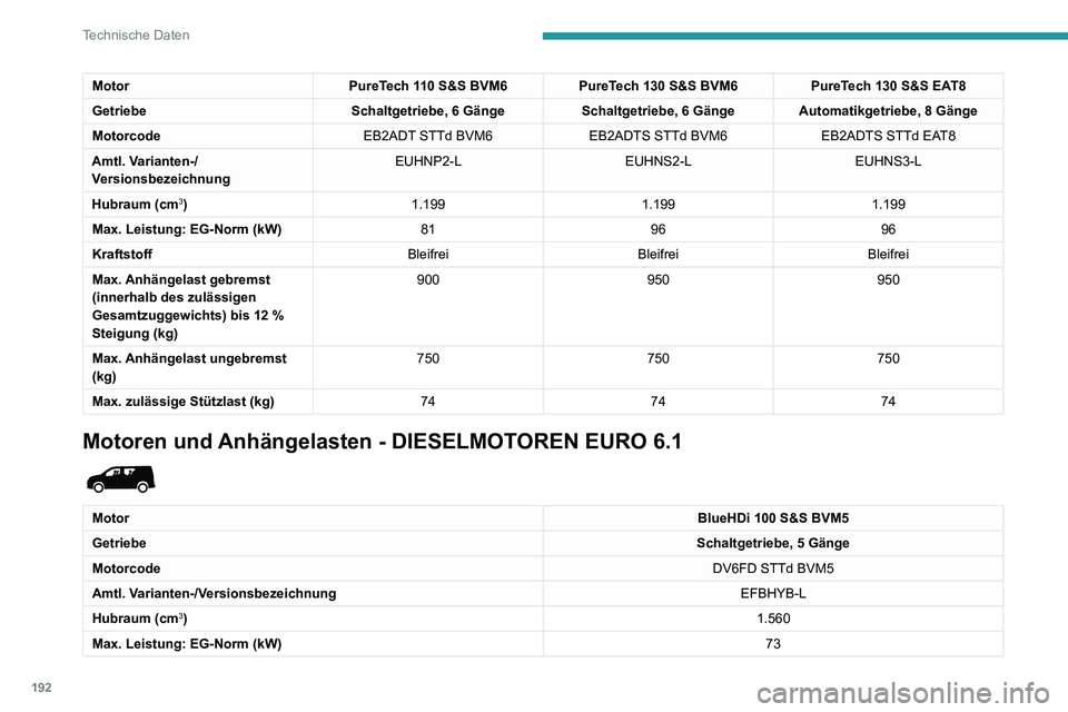 PEUGEOT PARTNER 2021 Betriebsanleitungen (in German) 192
Technische Daten
MotorBlueHDi 100 S&S BVM5
Getriebe Schaltgetriebe, 5 Gänge
Motorcode DV6FD STTd BVM5
Amtl. Varianten-/Versionsbezeichnung EFBHYB-L
Kraftstoff Diesel
Max. Anhängelast gebremst (i PEUGEOT PARTNER 2021 Betriebsanleitungen (in German) 192
Technische Daten
MotorBlueHDi 100 S&S BVM5
Getriebe Schaltgetriebe, 5 Gänge
Motorcode DV6FD STTd BVM5
Amtl. Varianten-/Versionsbezeichnung EFBHYB-L
Kraftstoff Diesel
Max. Anhängelast gebremst (i