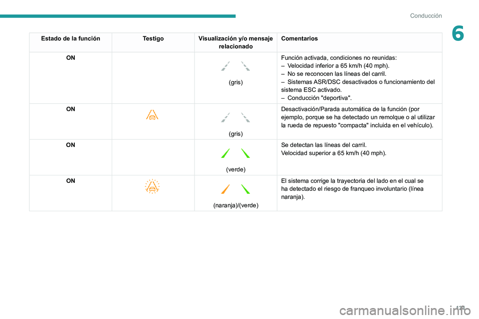 PEUGEOT PARTNER 2021 Manual del propietario (in Spanish) 131
Conducción
6Estado de la funciónTestigoVisualización y/o mensaje
relacionado Comentarios
ON
(gris) Función activada, condiciones no reunidas:
– Velocidad inferior a 65
km/h (40 mph).â PEUGEOT PARTNER 2021 Manual del propietario (in Spanish) 131
Conducción
6Estado de la funciónTestigoVisualización y/o mensaje
relacionado Comentarios
ON
(gris) Función activada, condiciones no reunidas:
– Velocidad inferior a 65
km/h (40 mph).â