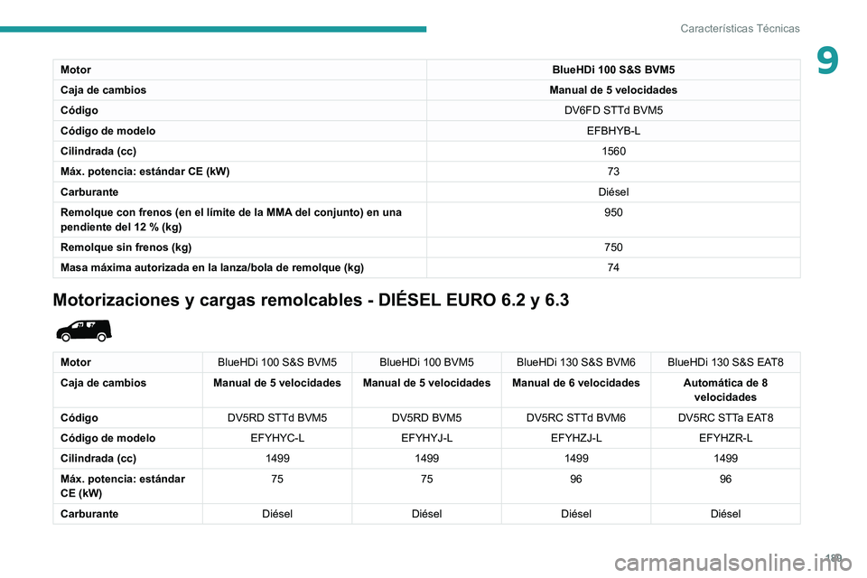 PEUGEOT PARTNER 2021 Manual del propietario (in Spanish) 189
CaracterÃsticas Técnicas
9MotorBlueHDi 100 S&S BVM5
Caja de cambios Manual de 5 velocidades
Código DV6FD STTd BVM5
Código de modelo EFBHYB-L
Cilindrada (cc) 1560
Máx. potencia: estándar CE ( PEUGEOT PARTNER 2021 Manual del propietario (in Spanish) 189
CaracterÃsticas Técnicas
9MotorBlueHDi 100 S&S BVM5
Caja de cambios Manual de 5 velocidades
Código DV6FD STTd BVM5
Código de modelo EFBHYB-L
Cilindrada (cc) 1560
Máx. potencia: estándar CE (