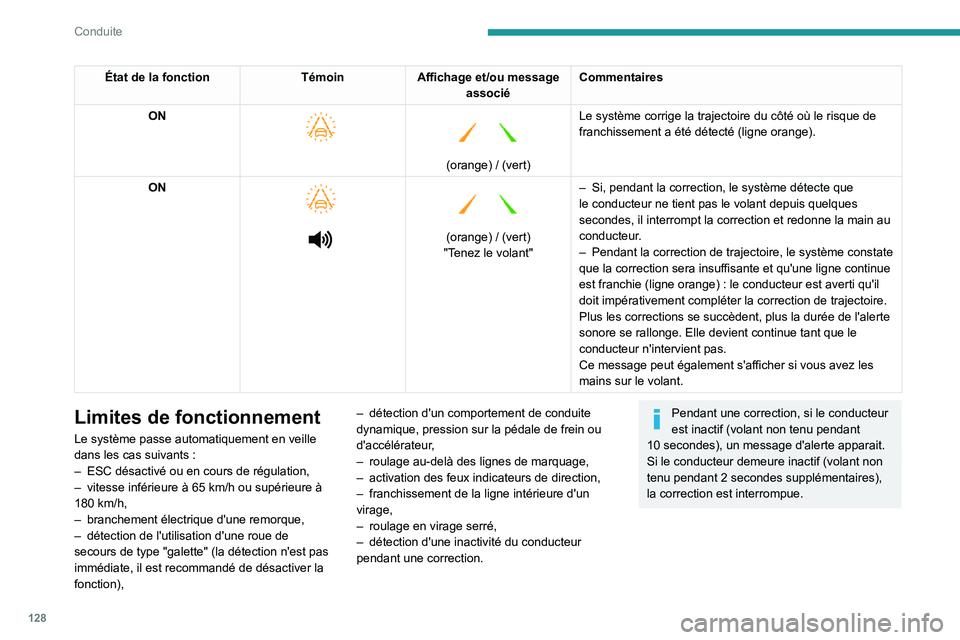 PEUGEOT PARTNER 2021 Manuel du propriétaire (in French) 128
Conduite
État de la fonctionTémoinAffichage et/ou message
associé Commentaires
ON
(orange) / (vert) Le système corrige la trajectoire du côté où le risque de
franchissement a étà PEUGEOT PARTNER 2021 Manuel du propriétaire (in French) 128
Conduite
État de la fonctionTémoinAffichage et/ou message
associé Commentaires
ON
(orange) / (vert) Le système corrige la trajectoire du côté où le risque de
franchissement a étÃ
