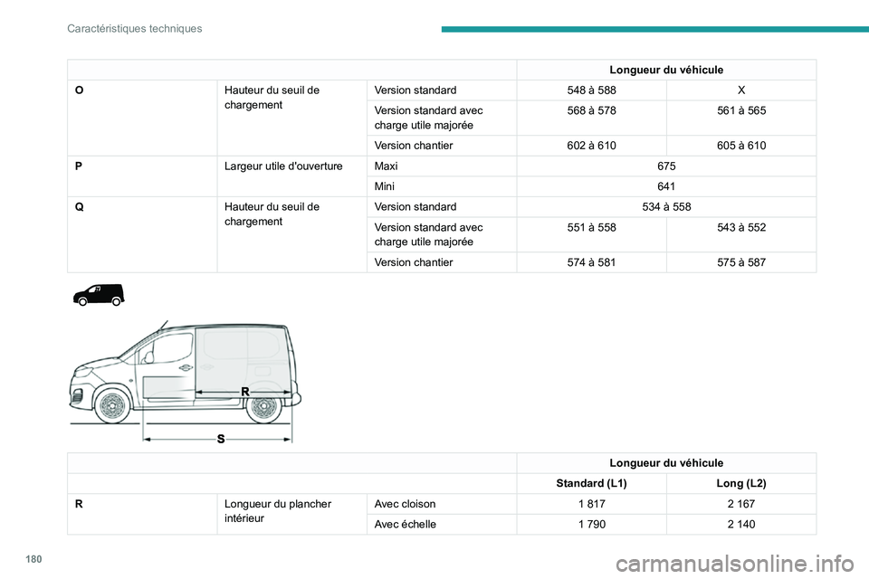 PEUGEOT PARTNER 2021 Manuel du propriétaire (in French) 180
Caractéristiques techniques
Longueur du véhicule
O Hauteur du seuil de
chargementVersion standard
548 à 588X
Version standard avec
charge utile majorée 568 à 578
561 à 565
Version chantier PEUGEOT PARTNER 2021 Manuel du propriétaire (in French) 180
Caractéristiques techniques
Longueur du véhicule
O Hauteur du seuil de
chargementVersion standard
548 à 588X
Version standard avec
charge utile majorée 568 à 578
561 à 565
Version chantier