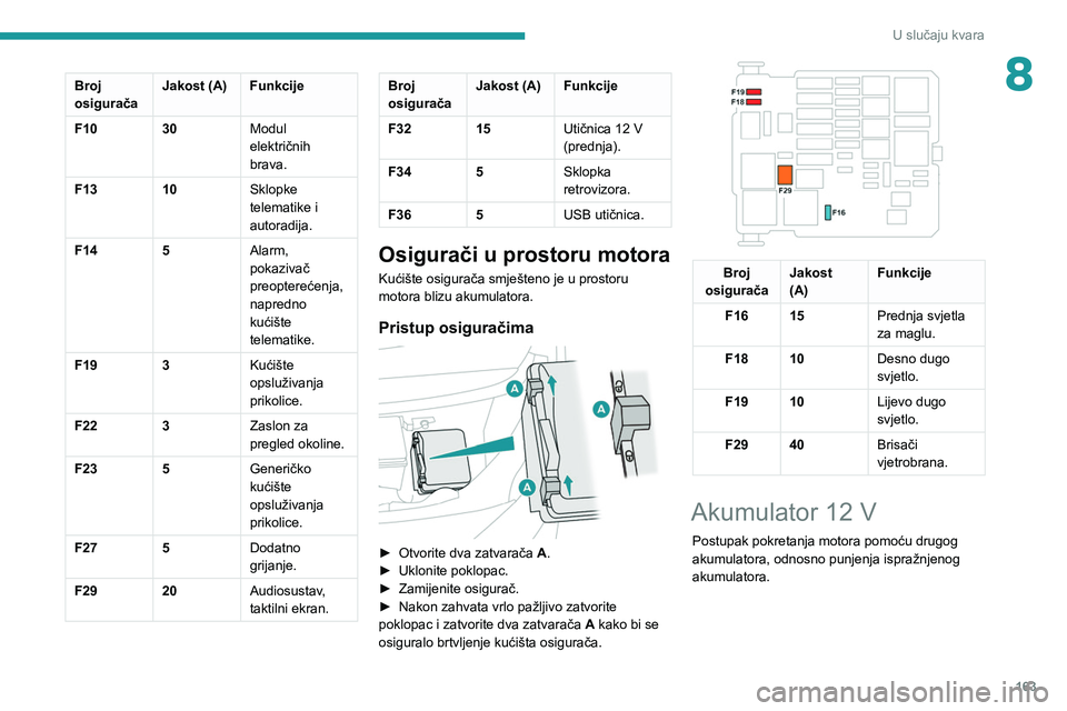 PEUGEOT PARTNER 2021 Upute Za Rukovanje (in Croatian) 163
U slučaju kvara
8Broj
osiguračaJakost (A) Funkcije
F10 30Modul
električnih
brava.
F13 10Sklopke
telematike i
autoradija.
F14 5Alarm,
pokazivač
preopterećenja,
napredno
kućište
tel PEUGEOT PARTNER 2021 Upute Za Rukovanje (in Croatian) 163
U slučaju kvara
8Broj
osiguračaJakost (A) Funkcije
F10 30Modul
električnih
brava.
F13 10Sklopke
telematike i
autoradija.
F14 5Alarm,
pokazivač
preopterećenja,
napredno
kućište
tel