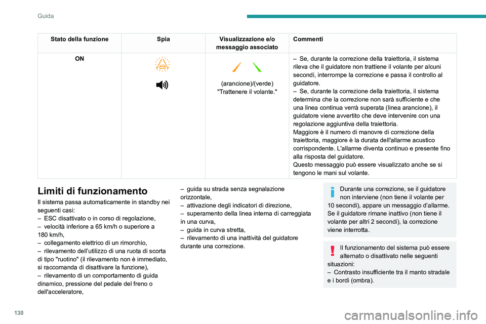 PEUGEOT PARTNER 2021  Manuale duso (in Italian) 130
Guida
Stato della funzioneSpiaVisualizzazione e/o 
messaggio associato Commenti
ON
 
  
 
 
 
(arancione)/(verde)
"Trattenere il volante."
– Se, durante la correzione della traiettoria, 