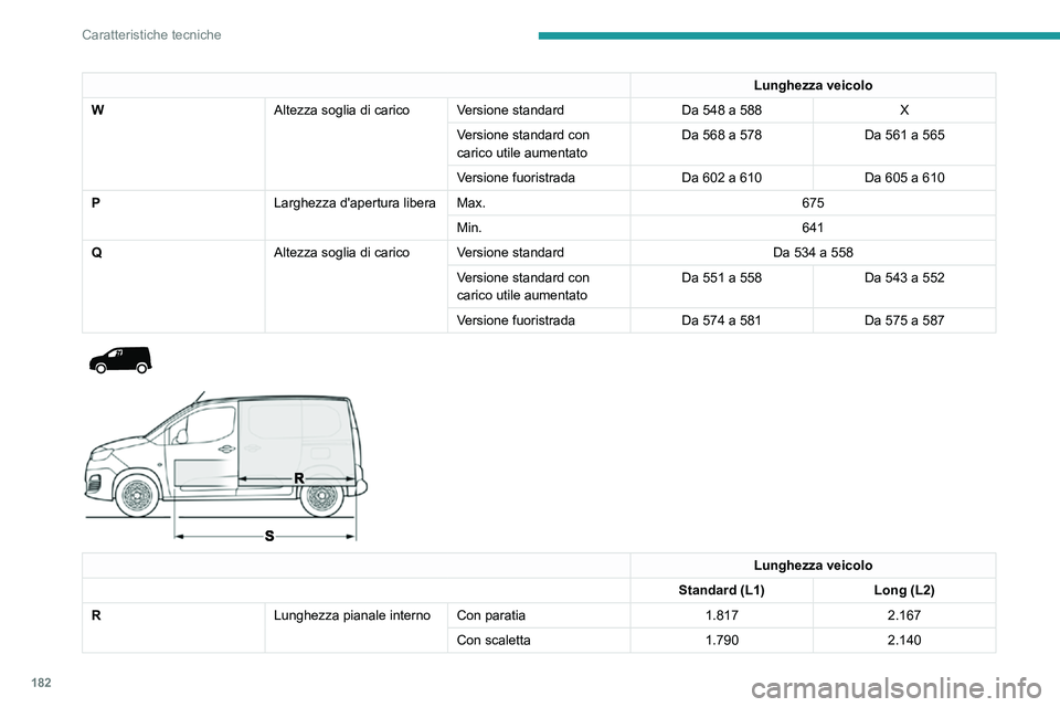 PEUGEOT PARTNER 2021  Manuale duso (in Italian) 182
Caratteristiche tecniche
Caratteristiche delle 
motorizzazioni e dei 
carichi trainabili
Motorizzazioni
Le caratteristiche della motorizzazione sono 
indicate sulla carta di circolazione e nella 
