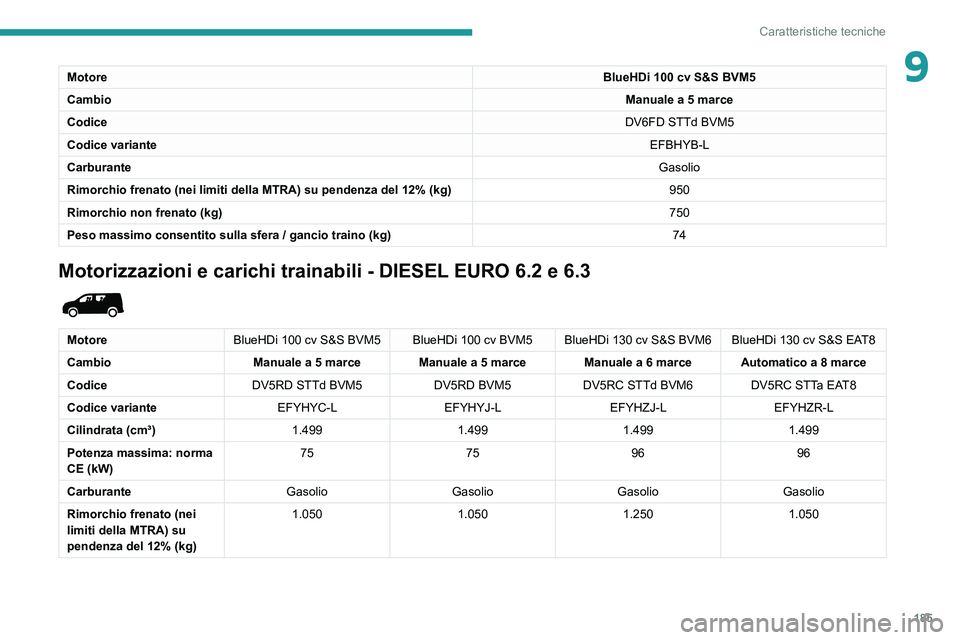 PEUGEOT PARTNER 2021  Manuale duso (in Italian) 185
Caratteristiche tecniche
9MotoreBlueHDi 100 cv S&S BVM5
Cambio Manuale a 5 marce
Codice DV6FD STTd BVM5
Codice variante EFBHYB-L
Carburante Gasolio
Rimorchio frenato (nei limiti della MTRA) su pen