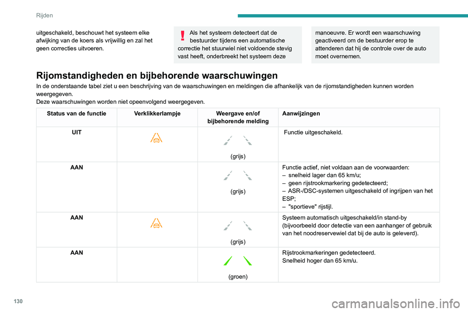 PEUGEOT PARTNER 2021 Instructieboekje (in Dutch) 130
Rijden
Werkingslimieten
Het systeem gaat in de volgende gevallen
automatisch over in de wachtstand:
– ESP uitgeschakeld of bezig met een ingreep,
– de snelheid is lager dan 65 km/h of hoger PEUGEOT PARTNER 2021 Instructieboekje (in Dutch) 130
Rijden
Werkingslimieten
Het systeem gaat in de volgende gevallen
automatisch over in de wachtstand:
– ESP uitgeschakeld of bezig met een ingreep,
– de snelheid is lager dan 65 km/h of hoger