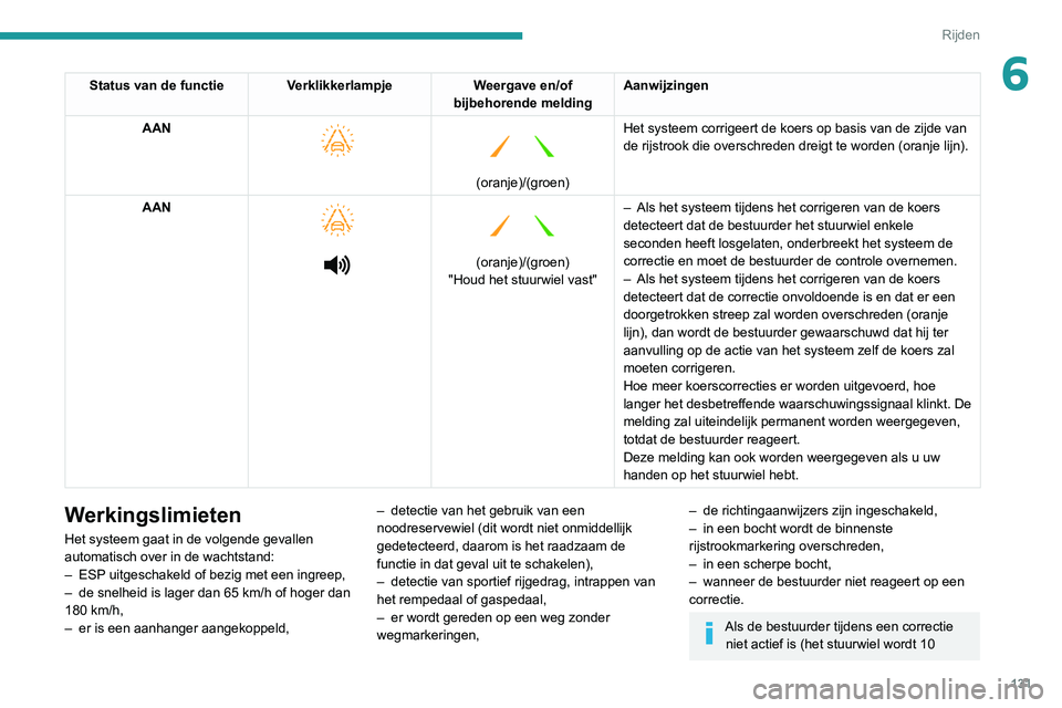 PEUGEOT PARTNER 2021 Instructieboekje (in Dutch) 131
Rijden
6Status van de functie VerklikkerlampjeWeergave en/of
bijbehorende melding Aanwijzingen
AAN
(oranje)/(groen)
Het systeem corrigeert de koers op basis van de zijde van
de rijstrook PEUGEOT PARTNER 2021 Instructieboekje (in Dutch) 131
Rijden
6Status van de functie VerklikkerlampjeWeergave en/of
bijbehorende melding Aanwijzingen
AAN
(oranje)/(groen)
Het systeem corrigeert de koers op basis van de zijde van
de rijstrook