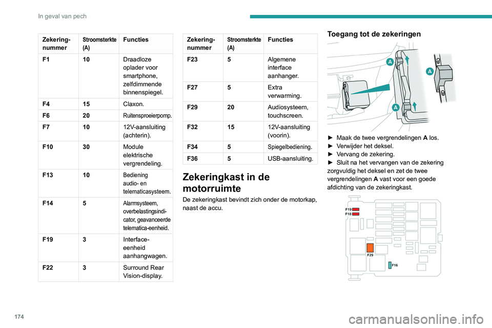 PEUGEOT PARTNER 2021 Instructieboekje (in Dutch) 174
In geval van pech
Zekering-
nummerStroomsterkte
(A)Functies
F1 10Draadloze
oplader voor
smartphone,
zelfdimmende
binnenspiegel.
F4 15Claxon.
F6 20
Ruitensproeierpomp.
F71012V-aansluiting
(ac PEUGEOT PARTNER 2021 Instructieboekje (in Dutch) 174
In geval van pech
Zekering-
nummerStroomsterkte
(A)Functies
F1 10Draadloze
oplader voor
smartphone,
zelfdimmende
binnenspiegel.
F4 15Claxon.
F6 20
Ruitensproeierpomp.
F71012V-aansluiting
(ac
