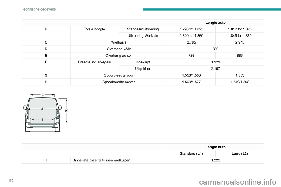 PEUGEOT PARTNER 2021 Instructieboekje (in Dutch) 182
Technische gegevens
Lengte auto
J Maximale breedte
laadruimte Zonder schuifdeur
1.733
Met 1 schuifdeur 1.630
Met 2 schuifdeuren 1.527
K Vrije openingshoogte Met achterdeuren 1.137
Met achterklep PEUGEOT PARTNER 2021 Instructieboekje (in Dutch) 182
Technische gegevens
Lengte auto
J Maximale breedte
laadruimte Zonder schuifdeur
1.733
Met 1 schuifdeur 1.630
Met 2 schuifdeuren 1.527
K Vrije openingshoogte Met achterdeuren 1.137
Met achterklep