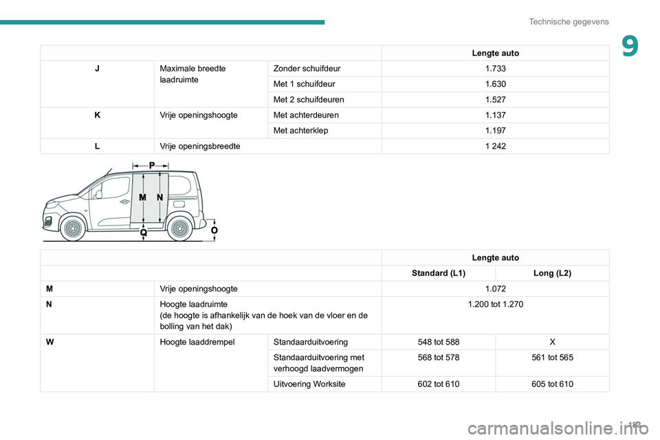 PEUGEOT PARTNER 2021 Instructieboekje (in Dutch) 183
Technische gegevens
9Lengte auto
J Maximale breedte
laadruimte Zonder schuifdeur
1.733
Met 1 schuifdeur 1.630
Met 2 schuifdeuren 1.527
K Vrije openingshoogte Met achterdeuren 1.137
Met achterklep PEUGEOT PARTNER 2021 Instructieboekje (in Dutch) 183
Technische gegevens
9Lengte auto
J Maximale breedte
laadruimte Zonder schuifdeur
1.733
Met 1 schuifdeur 1.630
Met 2 schuifdeuren 1.527
K Vrije openingshoogte Met achterdeuren 1.137
Met achterklep