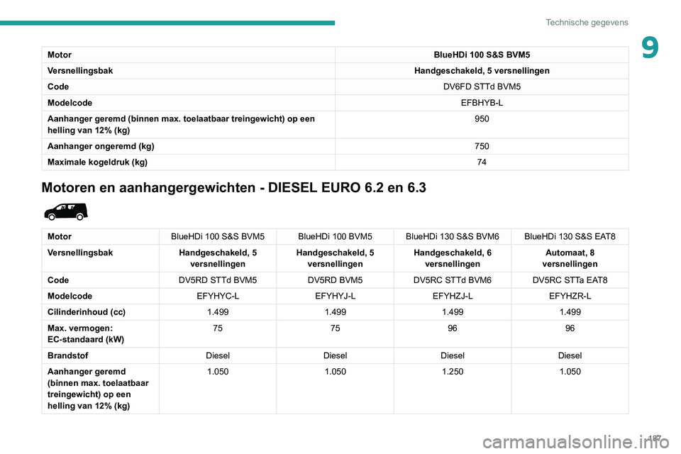 PEUGEOT PARTNER 2021 Instructieboekje (in Dutch) 187
Technische gegevens
9MotorBlueHDi 100 S&S BVM5
Versnellingsbak Handgeschakeld, 5 versnellingen
Code DV6FD STTd BVM5
Modelcode EFBHYB-L
Aanhanger geremd (binnen max. toelaatbaar treingewicht) op ee PEUGEOT PARTNER 2021 Instructieboekje (in Dutch) 187
Technische gegevens
9MotorBlueHDi 100 S&S BVM5
Versnellingsbak Handgeschakeld, 5 versnellingen
Code DV6FD STTd BVM5
Modelcode EFBHYB-L
Aanhanger geremd (binnen max. toelaatbaar treingewicht) op ee