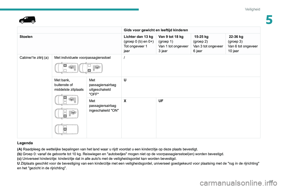 PEUGEOT PARTNER 2021 Instructieboekje (in Dutch) 93
Veiligheid
5
Gids voor gewicht en leeftijd kinderen
Stoelen Lichter dan 13
kg
(groep
0 (b) en 0+)
Tot ongeveer 1
jaar Van 9 tot 18
kg
(groep 1)
Van 1 tot ongeveer
3 jaar 15-25 kg
(groep 2 PEUGEOT PARTNER 2021 Instructieboekje (in Dutch) 93
Veiligheid
5
Gids voor gewicht en leeftijd kinderen
Stoelen Lichter dan 13
kg
(groep
0 (b) en 0+)
Tot ongeveer 1
jaar Van 9 tot 18
kg
(groep 1)
Van 1 tot ongeveer
3 jaar 15-25 kg
(groep 2
