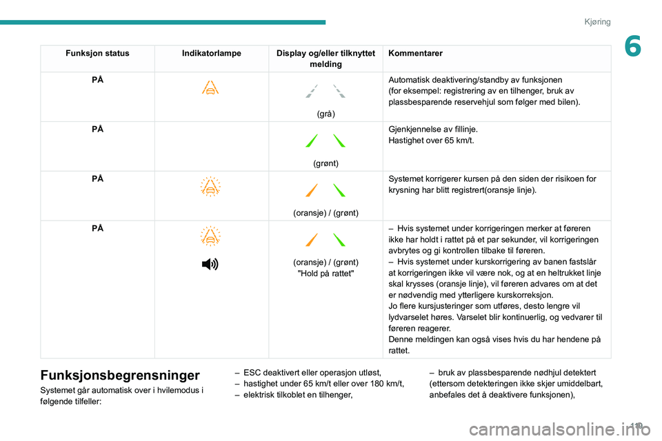PEUGEOT PARTNER 2021  Instruksjoner for bruk (in Norwegian) 11 9
Kjøring
6Funksjon statusIndikatorlampe Display og/eller tilknyttet 
meldingKommentarer
PÅ
 
    
(grå)
Automatisk deaktivering/standby av funksjonen 
(for eksempel: registrering av en tilhenge