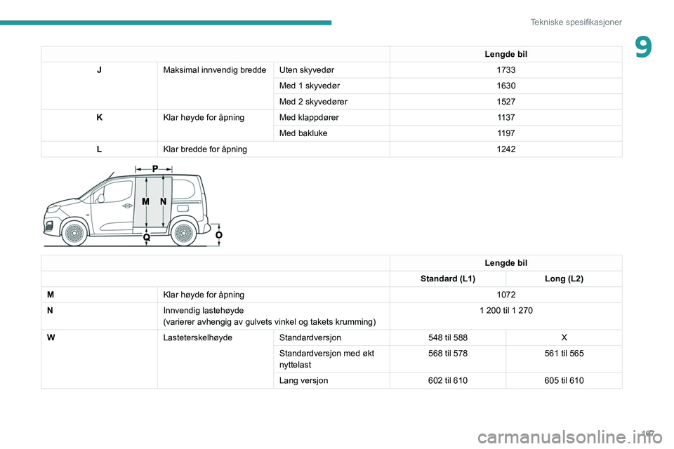 PEUGEOT PARTNER 2021 Instruksjoner for bruk (in Norwegian) 167
Tekniske spesifikasjoner
9Lengde bil
J Maksimal innvendig bredde Uten skyvedør 1733
Med 1 skyvedør 1630
Med 2 skyvedører 1527
K Klar høyde for åpning Med klappdører 1137
Med bakluke 1197
L K PEUGEOT PARTNER 2021 Instruksjoner for bruk (in Norwegian) 167
Tekniske spesifikasjoner
9Lengde bil
J Maksimal innvendig bredde Uten skyvedør 1733
Med 1 skyvedør 1630
Med 2 skyvedører 1527
K Klar høyde for åpning Med klappdører 1137
Med bakluke 1197
L K