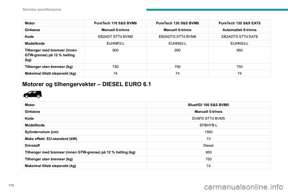 PEUGEOT PARTNER 2021 Instruksjoner for bruk (in Norwegian) 170
Tekniske spesifikasjoner
Motorer og tilhengervekter – DIESEL EURO 6.2 og 6.3
MotorBlueHDi 100 S&S BVM5 BlueHDi 100 BVM5 BlueHDi 130 S&S BVM6 BlueHDi 130 S&S EAT8
Girkasse Manuell 5-trinnsManu PEUGEOT PARTNER 2021 Instruksjoner for bruk (in Norwegian) 170
Tekniske spesifikasjoner
Motorer og tilhengervekter – DIESEL EURO 6.2 og 6.3
MotorBlueHDi 100 S&S BVM5 BlueHDi 100 BVM5 BlueHDi 130 S&S BVM6 BlueHDi 130 S&S EAT8
Girkasse Manuell 5-trinnsManu
