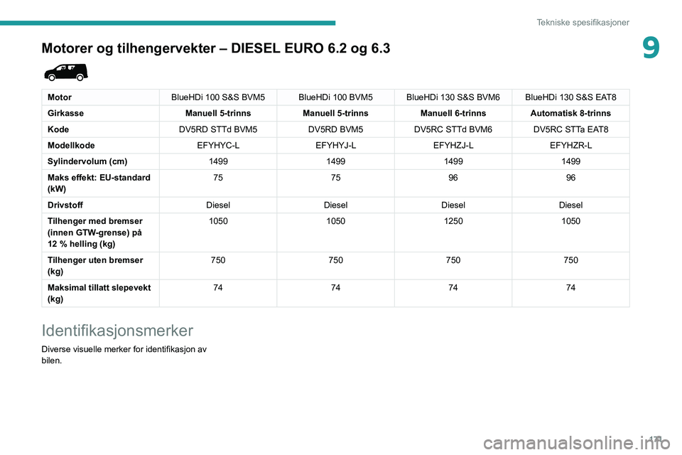 PEUGEOT PARTNER 2021 Instruksjoner for bruk (in Norwegian) 171
Tekniske spesifikasjoner
9Motorer og tilhengervekter – DIESEL EURO 6.2 og 6.3
MotorBlueHDi 100 S&S BVM5 BlueHDi 100 BVM5 BlueHDi 130 S&S BVM6 BlueHDi 130 S&S EAT8
Girkasse Manuell 5-trinnsMan PEUGEOT PARTNER 2021 Instruksjoner for bruk (in Norwegian) 171
Tekniske spesifikasjoner
9Motorer og tilhengervekter – DIESEL EURO 6.2 og 6.3
MotorBlueHDi 100 S&S BVM5 BlueHDi 100 BVM5 BlueHDi 130 S&S BVM6 BlueHDi 130 S&S EAT8
Girkasse Manuell 5-trinnsMan