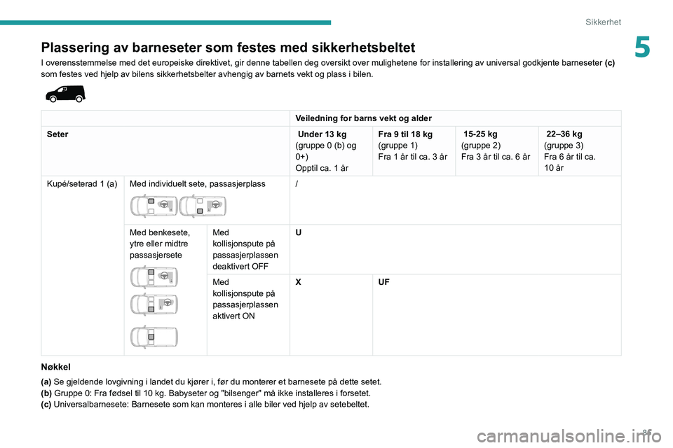 PEUGEOT PARTNER 2021 Instruksjoner for bruk (in Norwegian) 85
Sikkerhet
5Plassering av barneseter som festes med sikkerhetsbeltet
I overensstemmelse med det europeiske direktivet, gir denne tabellen deg\
oversikt over mulighetene for installering av universa PEUGEOT PARTNER 2021 Instruksjoner for bruk (in Norwegian) 85
Sikkerhet
5Plassering av barneseter som festes med sikkerhetsbeltet
I overensstemmelse med det europeiske direktivet, gir denne tabellen deg\
oversikt over mulighetene for installering av universa