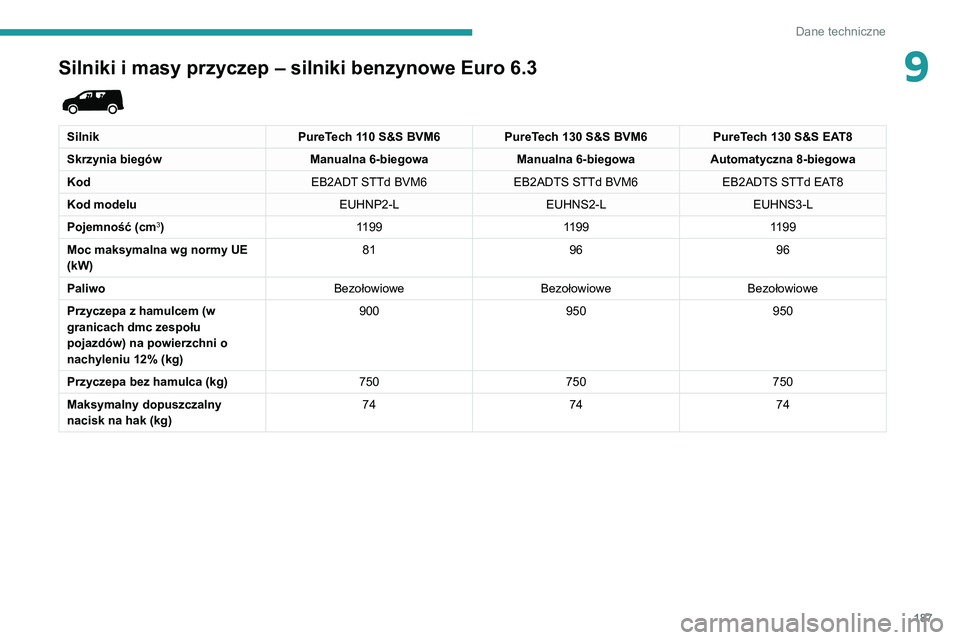 PEUGEOT PARTNER 2021  Instrukcja obsługi (in Polish) 187
Dane techniczne
9Silniki i masy przyczep – silniki benzynowe Euro 6.3 
 
SilnikPureTech 110 S&S BVM6PureTech 130 S&S BVM6 PureTech 130 S&S EAT8
Skrzynia biegów Manualna 6-biegowaManualna 6-bieg