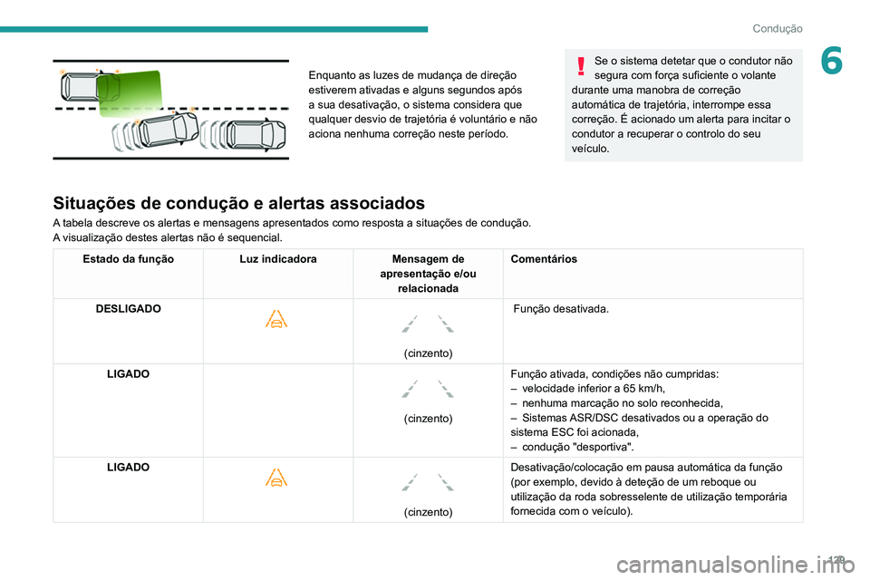 PEUGEOT PARTNER 2021 Manual de utilização (in Portuguese) 129
Condução
6
Enquanto as luzes de mudança de direção
estiverem ativadas e alguns segundos após
a sua desativação, o sistema considera que
qualquer desvio de trajetória é voluntário e PEUGEOT PARTNER 2021 Manual de utilização (in Portuguese) 129
Condução
6
Enquanto as luzes de mudança de direção
estiverem ativadas e alguns segundos após
a sua desativação, o sistema considera que
qualquer desvio de trajetória é voluntário e