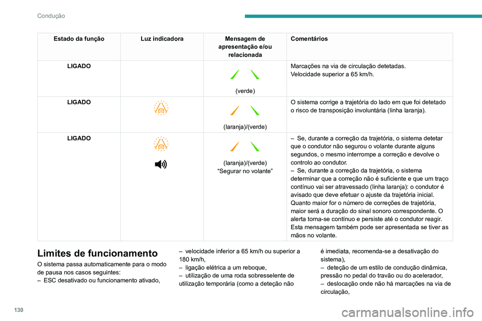 PEUGEOT PARTNER 2021 Manual de utilização (in Portuguese) 130
Condução
Estado da funçãoLuz indicadoraMensagem de
apresentação e/ou relacionada Comentários
LIGADO
(verde) Marcações na via de circulação detetadas.
Velocidade superior a 65
km PEUGEOT PARTNER 2021 Manual de utilização (in Portuguese) 130
Condução
Estado da funçãoLuz indicadoraMensagem de
apresentação e/ou relacionada Comentários
LIGADO
(verde) Marcações na via de circulação detetadas.
Velocidade superior a 65
km