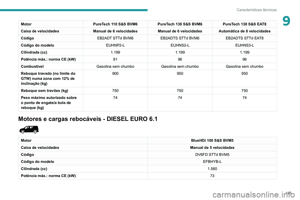 PEUGEOT PARTNER 2021 Manual de utilização (in Portuguese) 185
Características técnicas
9MotorPureTech 110 S&S BVM6PureTech 130 S&S BVM6 PureTech 130 S&S EAT8
Caixa de velocidades Manual de 6 velocidadesManual de 6 velocidades Automática de 8 velocidades
C PEUGEOT PARTNER 2021 Manual de utilização (in Portuguese) 185
Características técnicas
9MotorPureTech 110 S&S BVM6PureTech 130 S&S BVM6 PureTech 130 S&S EAT8
Caixa de velocidades Manual de 6 velocidadesManual de 6 velocidades Automática de 8 velocidades
C