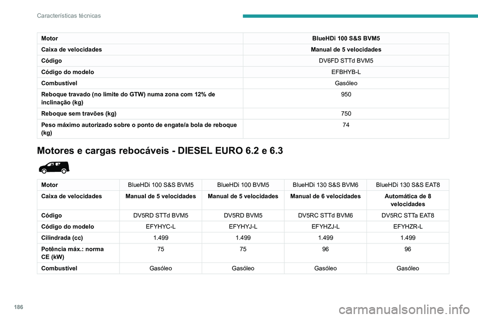 PEUGEOT PARTNER 2021 Manual de utilização (in Portuguese) 186
Características técnicas
MotorBlueHDi 100 S&S BVM5
Caixa de velocidades Manual de 5 velocidades
Código DV6FD STTd BVM5
Código do modelo EFBHYB-L
Combustível Gasóleo
Reboque travado (no limit PEUGEOT PARTNER 2021 Manual de utilização (in Portuguese) 186
Características técnicas
MotorBlueHDi 100 S&S BVM5
Caixa de velocidades Manual de 5 velocidades
Código DV6FD STTd BVM5
Código do modelo EFBHYB-L
Combustível Gasóleo
Reboque travado (no limit