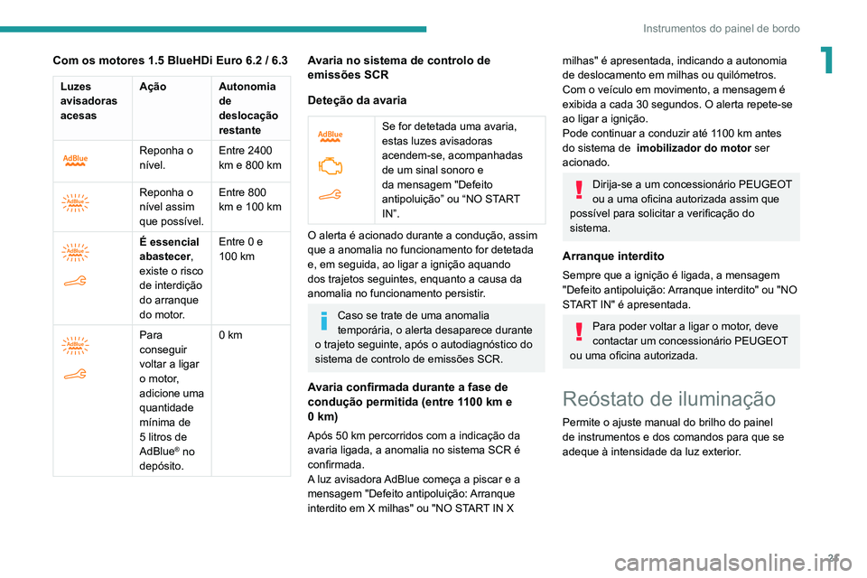 PEUGEOT PARTNER 2021 Manual de utilização (in Portuguese) 21
Instrumentos do painel de bordo
1Com os motores 1.5 BlueHDi Euro 6.2 / 6.3
Luzes
avisadoras
acesasAção Autonomia
de
deslocação
restante
Reponha o
nível.Entre 2400
km e 800
km
PEUGEOT PARTNER 2021 Manual de utilização (in Portuguese) 21
Instrumentos do painel de bordo
1Com os motores 1.5 BlueHDi Euro 6.2 / 6.3
Luzes
avisadoras
acesasAção Autonomia
de
deslocação
restante
Reponha o
nível.Entre 2400
km e 800
km