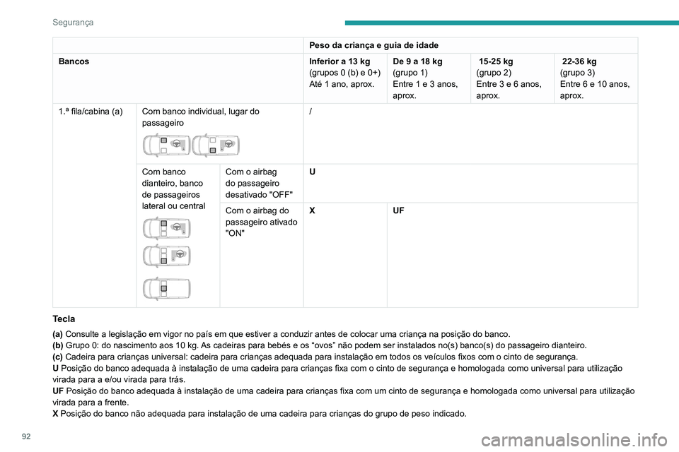 PEUGEOT PARTNER 2021 Manual de utilização (in Portuguese) 92
Segurança
Peso da criança e guia de idade
Bancos Inferior a 13
kg
(grupos 0 (b) e 0+)
Até 1 ano, aprox. De 9 a 18
kg
(grupo 1)
Entre 1 e 3 anos,
aprox. 15-25 kg
(grupo 2)
Entre 3 e 6 anos, PEUGEOT PARTNER 2021 Manual de utilização (in Portuguese) 92
Segurança
Peso da criança e guia de idade
Bancos Inferior a 13
kg
(grupos 0 (b) e 0+)
Até 1 ano, aprox. De 9 a 18
kg
(grupo 1)
Entre 1 e 3 anos,
aprox. 15-25 kg
(grupo 2)
Entre 3 e 6 anos,
