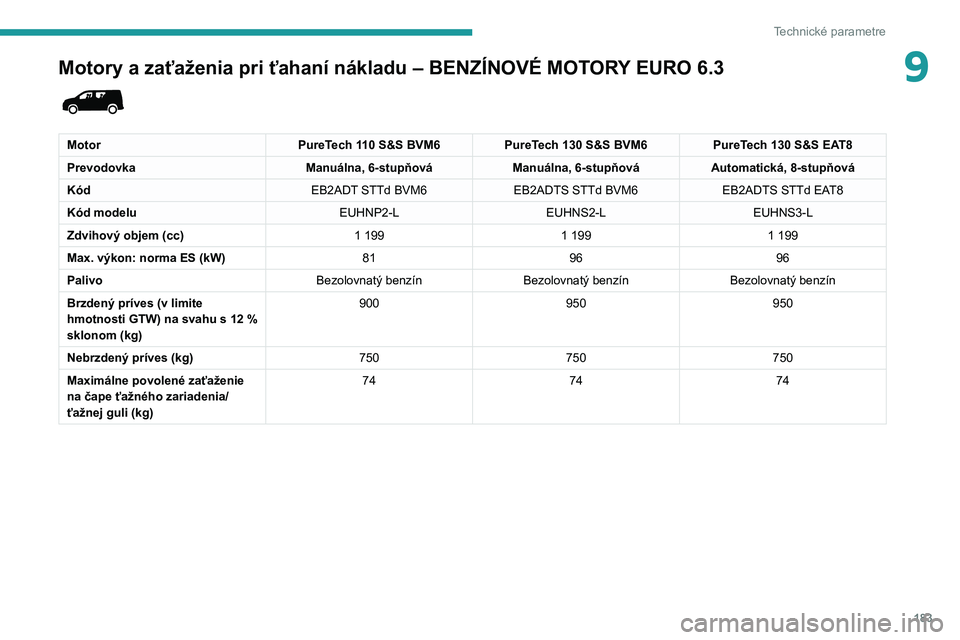 PEUGEOT PARTNER 2021 Návod na použitie (in Slovakian) 183
Technické parametre
9Motory a zaťaženia pri ťahaní nákladu – BENZÍNOVÉ MOTORY EURO 6.3
MotorPureTech 110 S&S BVM6PureTech 130 S&S BVM6 PureTech 130 S&S EAT8
Prevodovka Manuálna, 6-st PEUGEOT PARTNER 2021 Návod na použitie (in Slovakian) 183
Technické parametre
9Motory a zaťaženia pri ťahaní nákladu – BENZÍNOVÉ MOTORY EURO 6.3
MotorPureTech 110 S&S BVM6PureTech 130 S&S BVM6 PureTech 130 S&S EAT8
Prevodovka Manuálna, 6-st