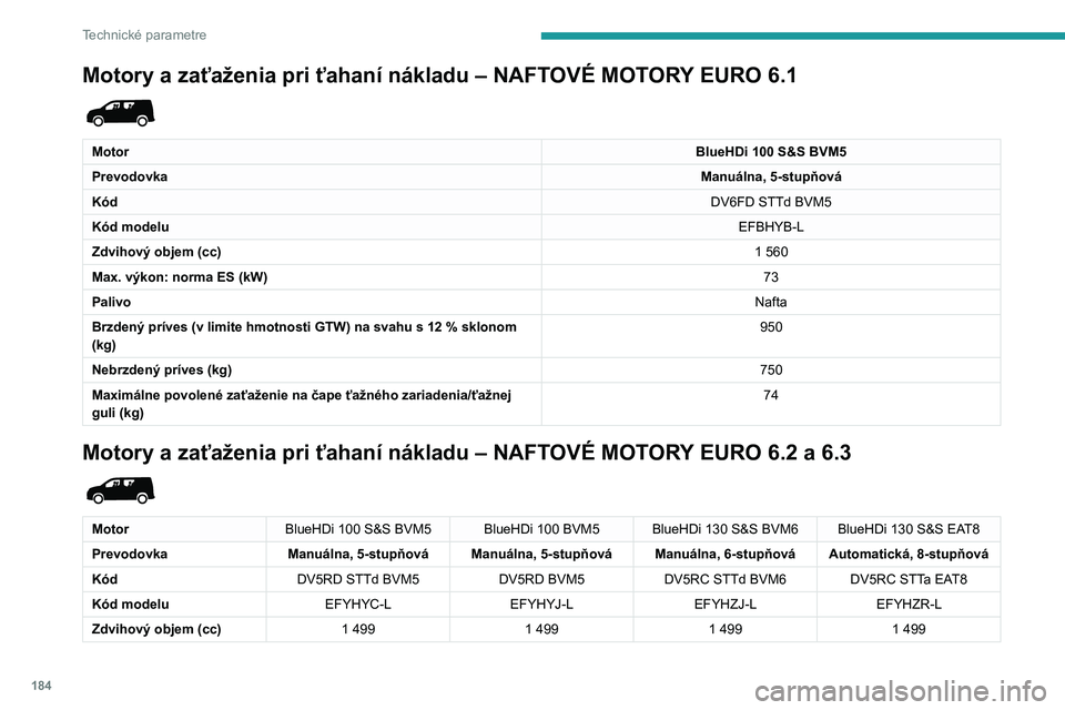 PEUGEOT PARTNER 2021 Návod na použitie (in Slovakian) 184
Technické parametre
Motory a zaťaženia pri ťahaní nákladu – NAFTOVÉ MOTORY EURO 6.1
MotorBlueHDi 100 S&S BVM5
Prevodovka Manuálna, 5-stupňová
Kód DV6FD STTd BVM5
Kód modelu EFBHYB PEUGEOT PARTNER 2021 Návod na použitie (in Slovakian) 184
Technické parametre
Motory a zaťaženia pri ťahaní nákladu – NAFTOVÉ MOTORY EURO 6.1
MotorBlueHDi 100 S&S BVM5
Prevodovka Manuálna, 5-stupňová
Kód DV6FD STTd BVM5
Kód modelu EFBHYB