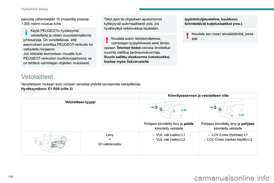PEUGEOT PARTNER 2021 Omistajan Käsikirja (in Finnish) 140
Hyödyllisiä tietoja
painosta vähennetään 10 prosenttia jokaista
1 000 metrin nousua kohti.
Käytä PEUGEOTin hyväksymiä
vetolaitteita ja niiden muuntelemattomia
johtosarjoja. On suosite PEUGEOT PARTNER 2021 Omistajan Käsikirja (in Finnish) 140
Hyödyllisiä tietoja
painosta vähennetään 10 prosenttia jokaista
1 000 metrin nousua kohti.
Käytä PEUGEOTin hyväksymiä
vetolaitteita ja niiden muuntelemattomia
johtosarjoja. On suosite