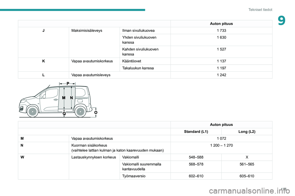 PEUGEOT PARTNER 2021 Omistajan Käsikirja (in Finnish) 175
Tekniset tiedot
9Auton pituus
J Maksimisisäleveys Ilman sivuliukuovea 1
  733
Yhden sivuliukuoven
kanssa 1 630
Kahden sivuliukuoven
kanssa 1
  527
K Vapaa avautumiskorkeus Kääntöovet 1
â PEUGEOT PARTNER 2021 Omistajan Käsikirja (in Finnish) 175
Tekniset tiedot
9Auton pituus
J Maksimisisäleveys Ilman sivuliukuovea 1
  733
Yhden sivuliukuoven
kanssa 1 630
Kahden sivuliukuoven
kanssa 1
  527
K Vapaa avautumiskorkeus Kääntöovet 1
â