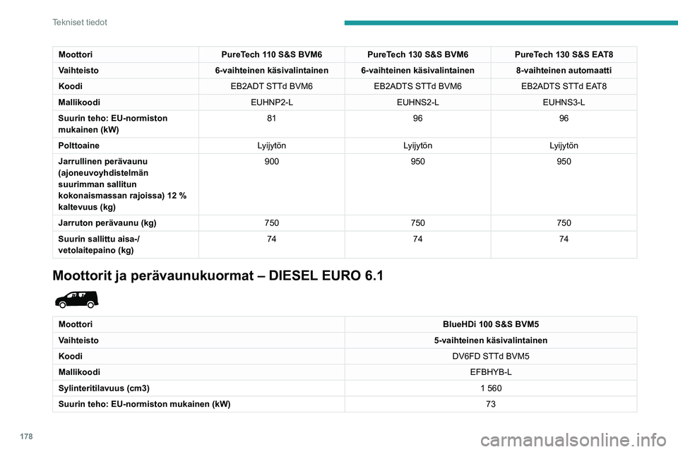 PEUGEOT PARTNER 2021 Omistajan Käsikirja (in Finnish) 178
Tekniset tiedot
MoottoriBlueHDi 100 S&S BVM5
Vaihteisto 5-vaihteinen käsivalintainen
Koodi DV6FD STTd BVM5
Mallikoodi EFBHYB-L
Polttoaine Diesel
Jarrullinen perävaunu (ajoneuvoyhdistelmän suuri PEUGEOT PARTNER 2021 Omistajan Käsikirja (in Finnish) 178
Tekniset tiedot
MoottoriBlueHDi 100 S&S BVM5
Vaihteisto 5-vaihteinen käsivalintainen
Koodi DV6FD STTd BVM5
Mallikoodi EFBHYB-L
Polttoaine Diesel
Jarrullinen perävaunu (ajoneuvoyhdistelmän suuri