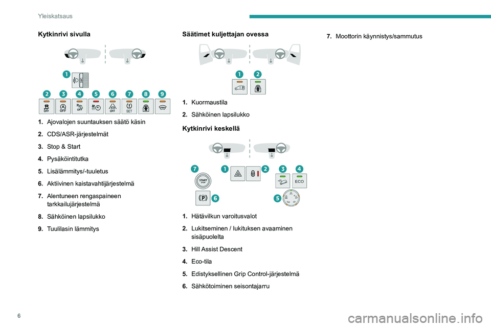 PEUGEOT PARTNER 2021  Omistajan Käsikirja (in Finnish) 6
Yleiskatsaus
Kytkinrivi sivulla 
 
1.Ajovalojen suuntauksen säätö käsin
2. CDS/ASR-järjestelmät
3. Stop & Start
4. Pysäköintitutka
5. Lisälämmitys/-tuuletus
6. Aktiivinen kaistavahtijärje